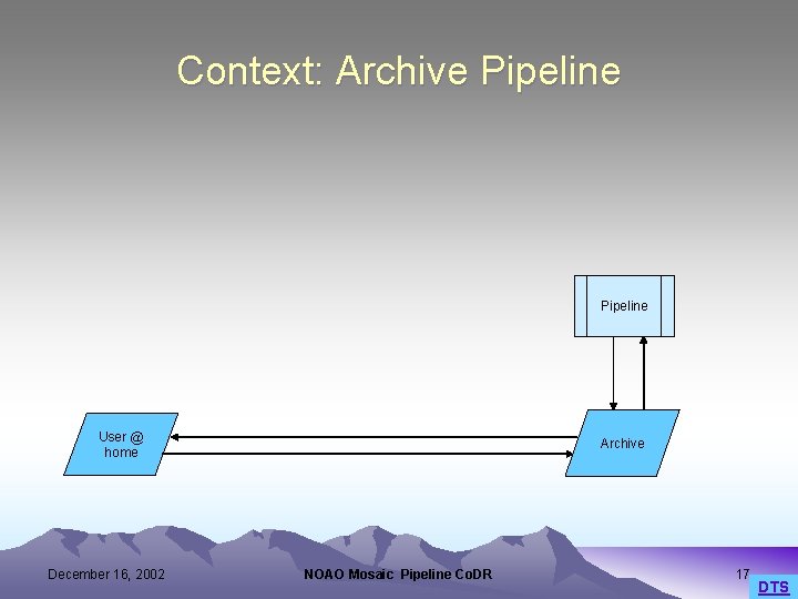 Context: Archive Pipeline User @ home December 16, 2002 Archive NOAO Mosaic Pipeline Co.