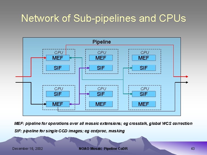 Network of Sub-pipelines and CPUs Pipeline CPU CPU MEF MEF SIF SIF CPU CPU