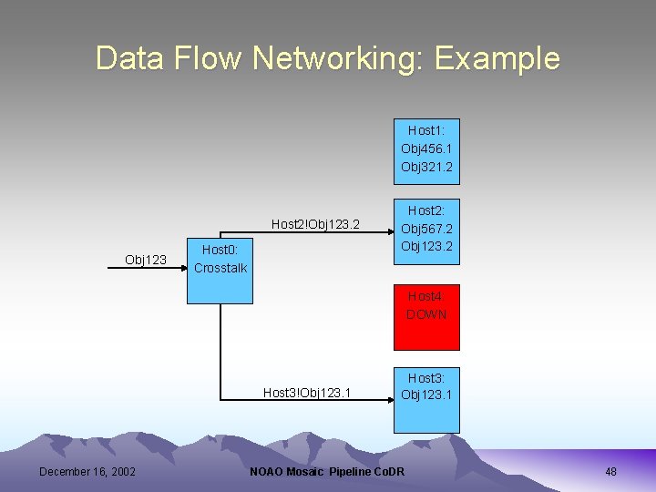 Data Flow Networking: Example Host 1: Obj 456. 1 Obj 321. 2 Host 2!Obj