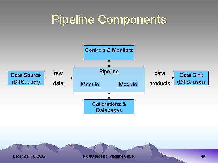 Pipeline Components Controls & Monitors Data Source (DTS, user) Pipeline raw data Module products
