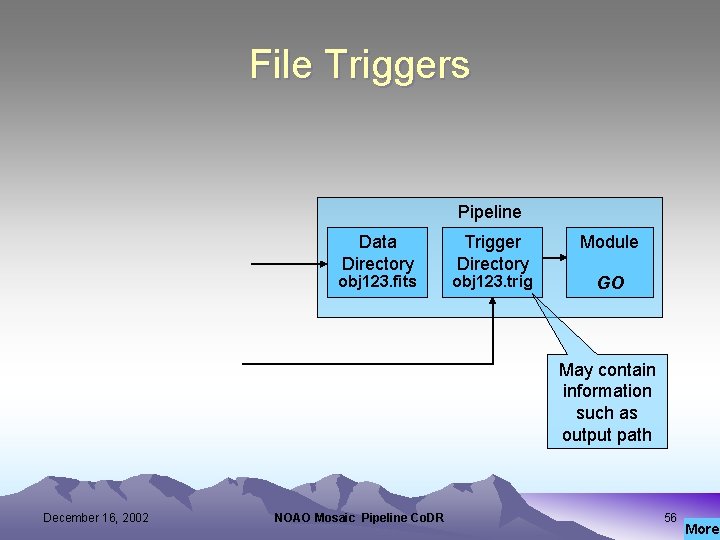 File Triggers Pipeline Data Directory obj 123. fits Trigger Directory obj 123. trig Module