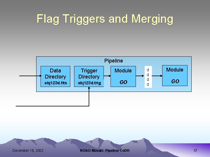 Flag Triggers and Merging Pipeline December 16, 2002 Data Directory Trigger Directory obj 123