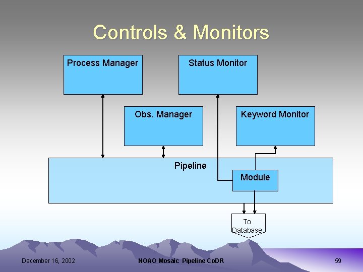 Controls & Monitors Process Manager Status Monitor Obs. Manager Keyword Monitor Pipeline Module To