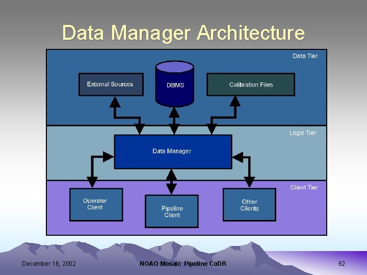 Data Manager Architecture December 16, 2002 NOAO Mosaic Pipeline Co. DR 62 