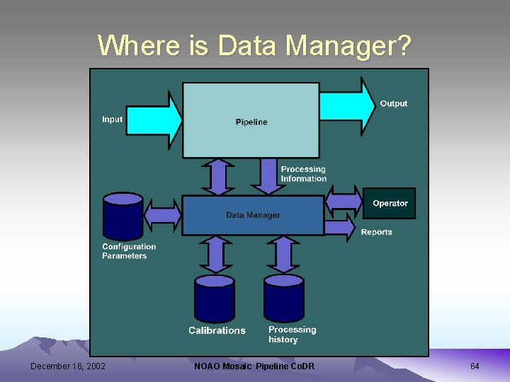 Where is Data Manager? December 16, 2002 NOAO Mosaic Pipeline Co. DR 64 