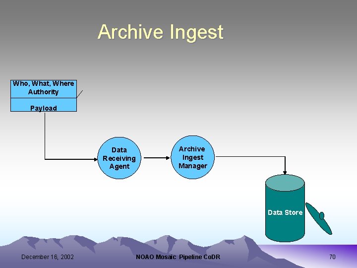 Archive Ingest Who, What, Where Authority Payload Data Receiving Agent Archive Ingest Manager Data