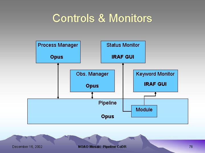 Controls & Monitors Process Manager Status Monitor Opus IRAF GUI Obs. Manager Keyword Monitor