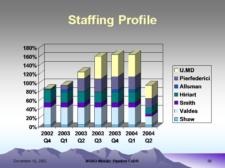 Staffing Profile December 16, 2002 NOAO Mosaic Pipeline Co. DR 99 