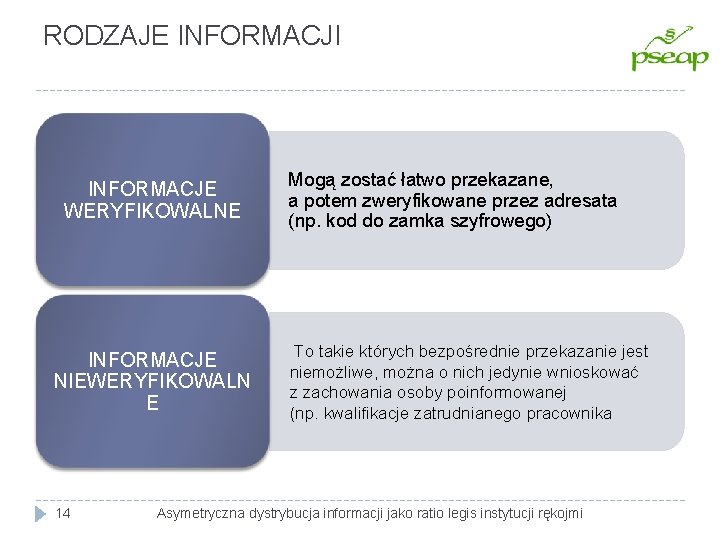 RODZAJE INFORMACJI INFORMACJE WERYFIKOWALNE INFORMACJE NIEWERYFIKOWALN E 14 Mogą zostać łatwo przekazane, a potem