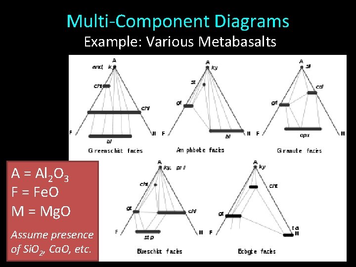 Multi-Component Diagrams Example: Various Metabasalts A = Al 2 O 3 F = Fe.