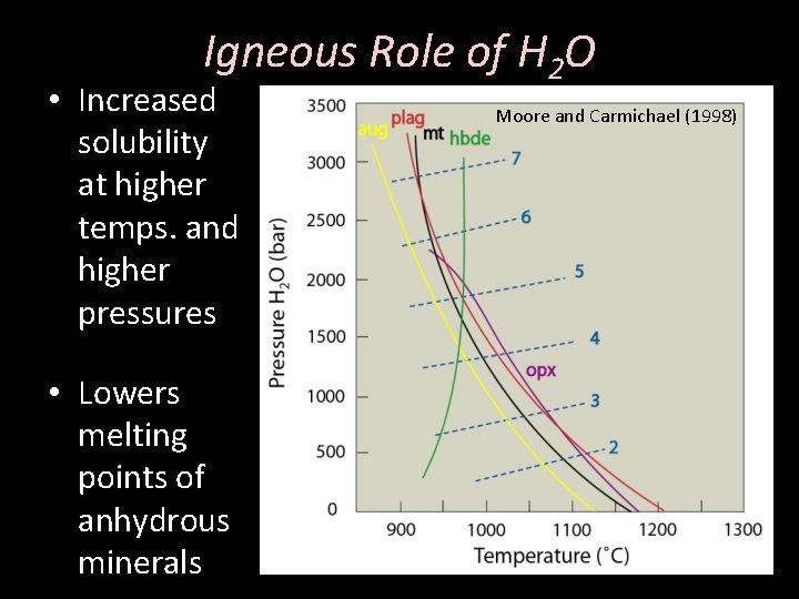 Igneous Role of H 2 O • Increased solubility at higher temps. and higher
