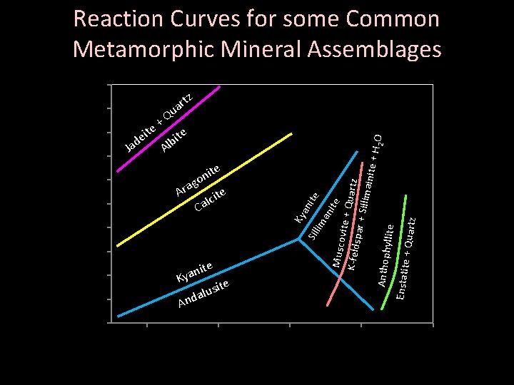 Reaction Curves for some Common Metamorphic Mineral Assemblages 10 tz 9 Q + ite