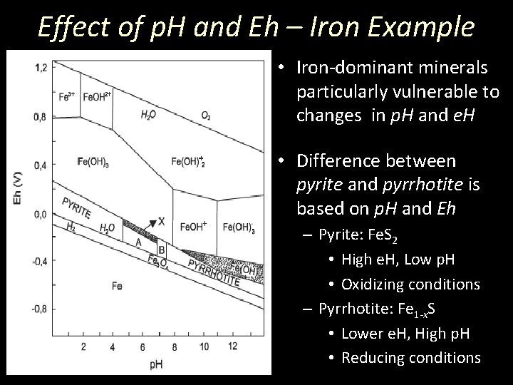 reducing conditions oxidizing conditions Effect of p. H and Eh – Iron Example •