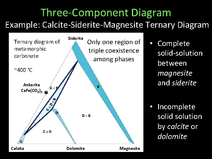 Three-Component Diagram Example: Calcite-Siderite-Magnesite Ternary Diagram Ternary diagram of metamorphic carbonate Siderite Only one