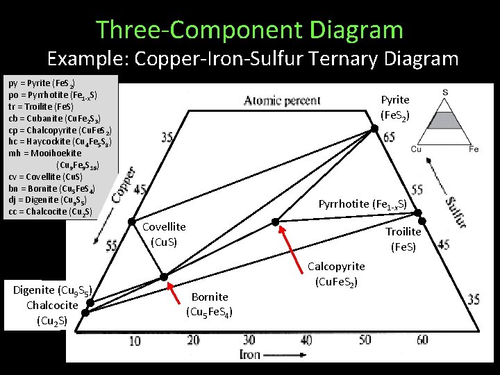 Three-Component Diagram Example: Copper-Iron-Sulfur Ternary Diagram py = Pyrite (Fe. S 2) po =