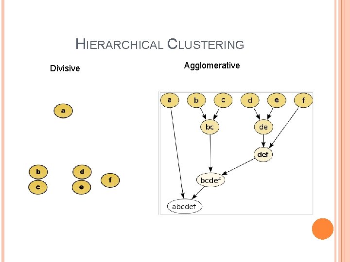 HIERARCHICAL CLUSTERING Divisive Agglomerative 