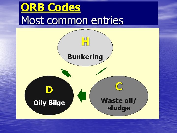 ORB Codes Most common entries H Bunkering D Oily Bilge C Waste oil/ sludge