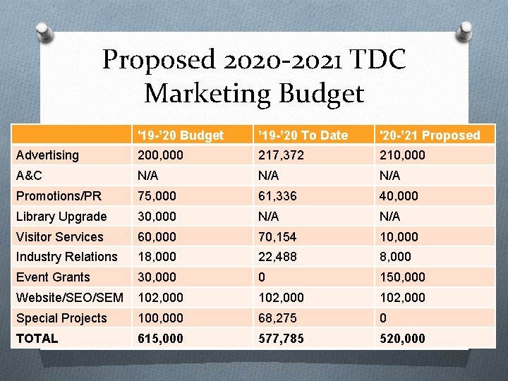 Proposed 2020 -2021 TDC Marketing Budget '19 -’ 20 Budget ’ 19 -’ 20