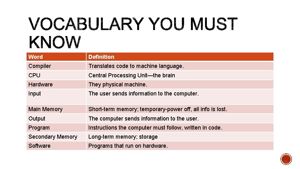 Word Definition Compiler Translates code to machine language. CPU Central Processing Unit—the brain Hardware