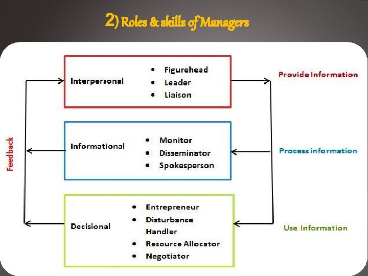 2) Roles & skills of Managers 