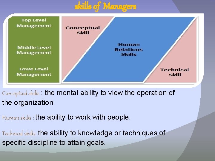 skills of Managers Conceptual skills : the mental ability to view the operation of