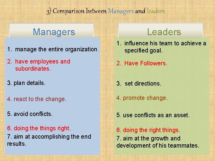 3) Comparison between Managers and leaders. Managers Leaders 1. manage the entire organization. 1.