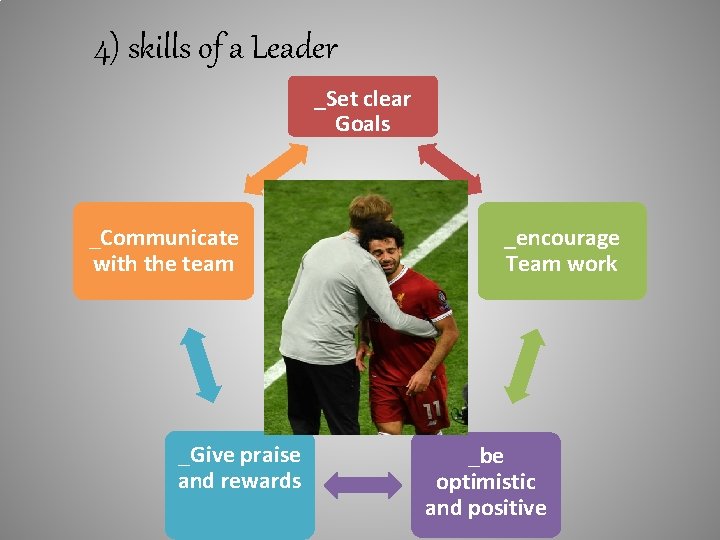 4) skills of a Leader _Set clear Goals _Communicate with the team _Give praise