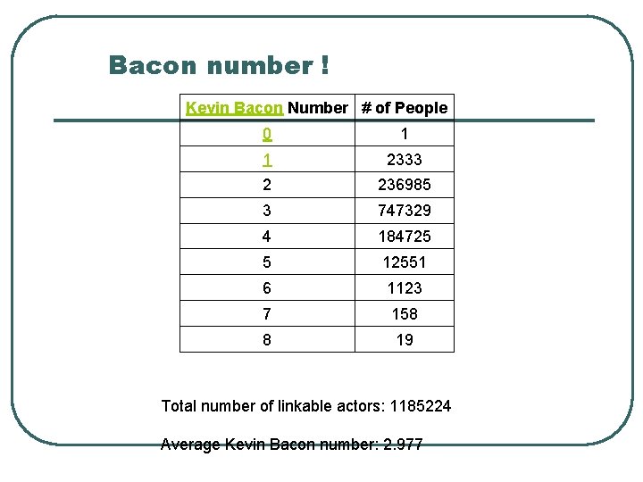 Bacon number ! Kevin Bacon Number # of People 0 1 1 2333 2