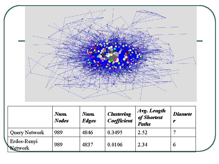 Num. Nodes Num. Edges Clustering Coefficient Avg. Length of Shortest Paths Diamete r Query