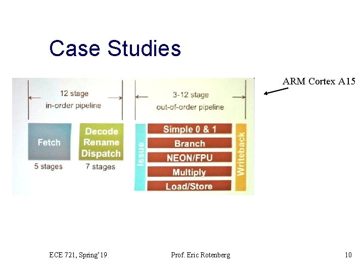 Case Studies ARM Cortex A 15 ECE 721, Spring’ 19 Prof. Eric Rotenberg 10
