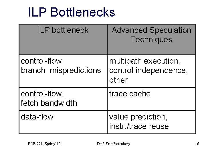 ILP Bottlenecks ILP bottleneck Advanced Speculation Techniques control-flow: branch mispredictions multipath execution, control independence,