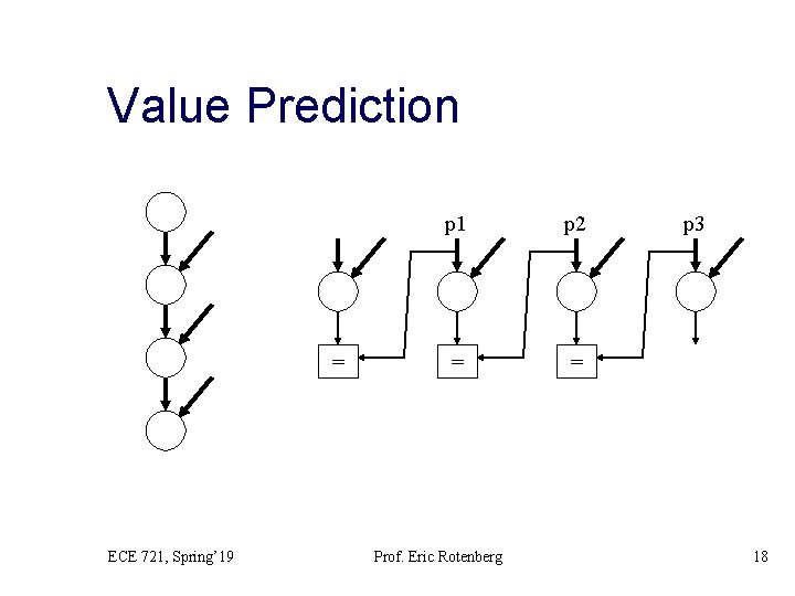 Value Prediction = ECE 721, Spring’ 19 p 1 p 2 = = Prof.