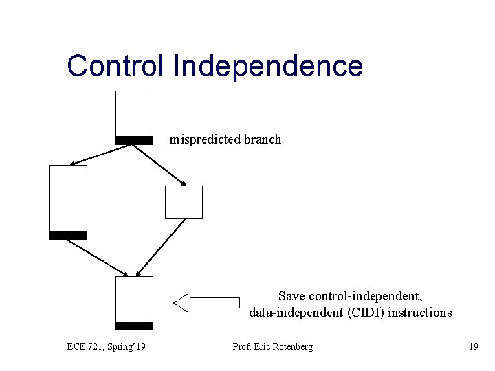 Control Independence mispredicted branch Save control-independent, data-independent (CIDI) instructions ECE 721, Spring’ 19 Prof.