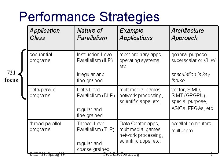 Performance Strategies Application Class Nature of Parallelism Example Applications Architecture Approach sequential programs Instruction-Level