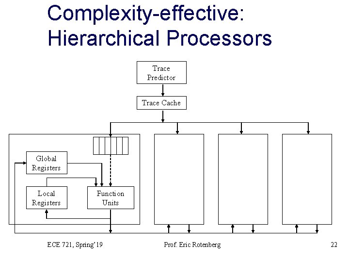 Complexity-effective: Hierarchical Processors Trace Predictor Trace Cache Global Registers Local Registers Function Units ECE