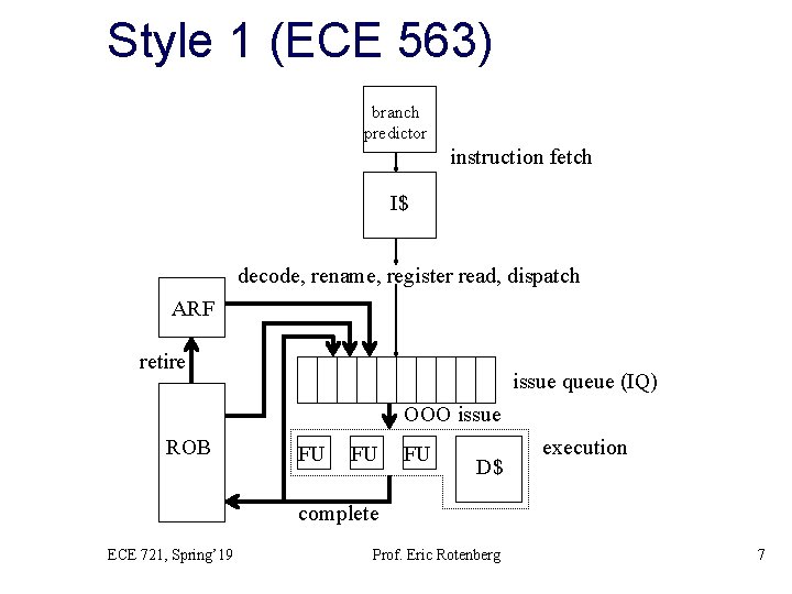Style 1 (ECE 563) branch predictor instruction fetch I$ decode, rename, register read, dispatch