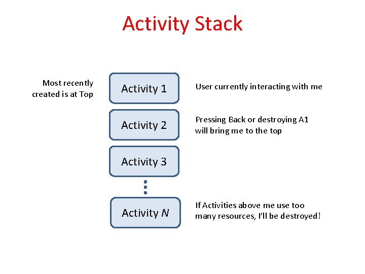 Activity Stack Most recently created is at Top Activity 1 User currently interacting with