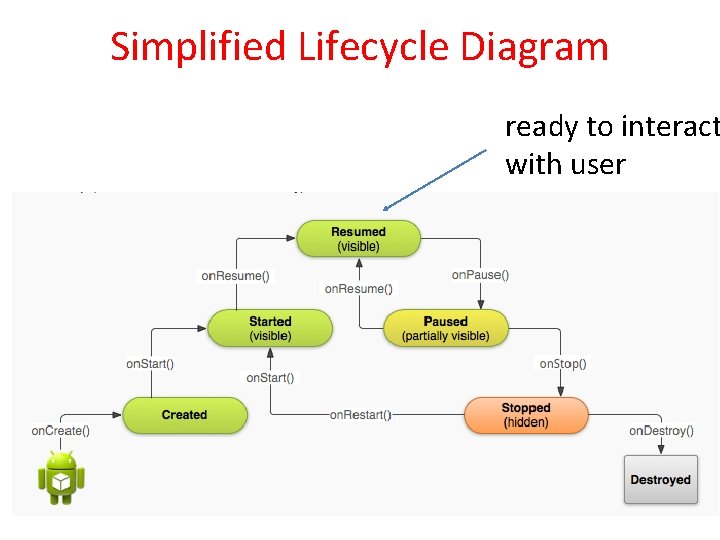 Simplified Lifecycle Diagram ready to interact with user 