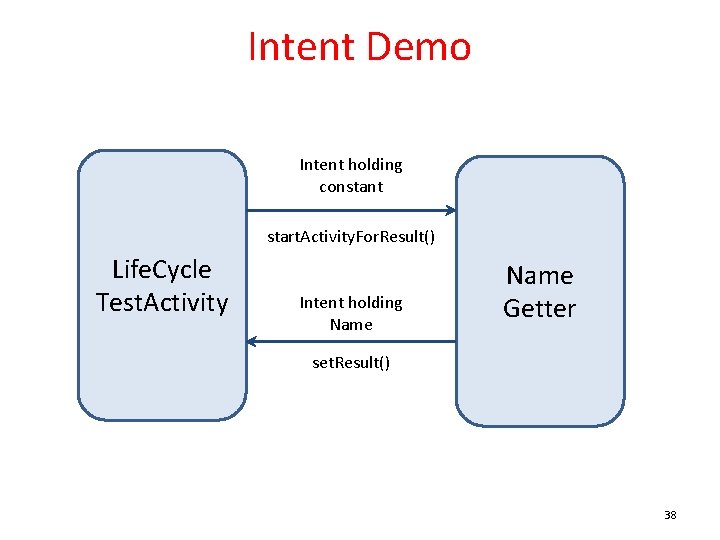 Intent Demo Intent holding constant start. Activity. For. Result() Life. Cycle Test. Activity Intent