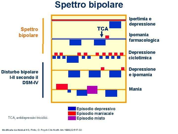 Spettro bipolare TCA Spettro bipolare Ipertimia e depressione Ipomania farmacologica Depressione ciclotimica Depressione e