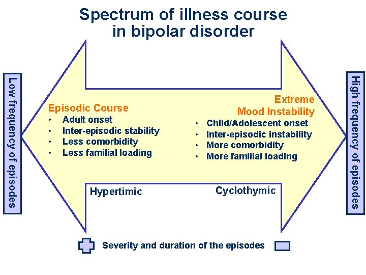 Spectrum of illness course in bipolar disorder Episodic Course • • Adult onset Inter-episodic