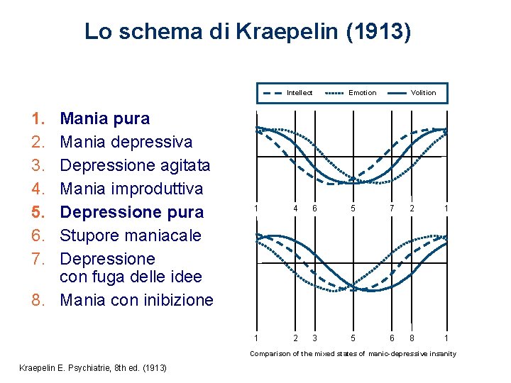 Lo schema di Kraepelin (1913) Intellect 1. 2. 3. 4. 5. 6. 7. Mania