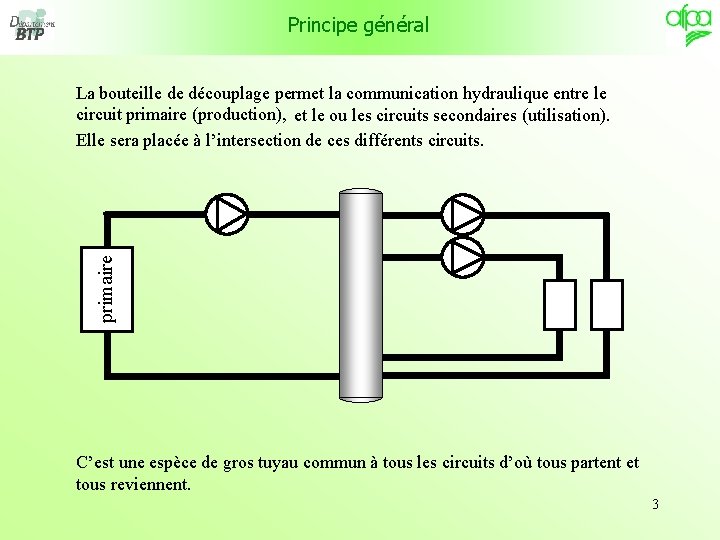 Principe général primaire La bouteille de découplage permet la communication hydraulique entre le circuit
