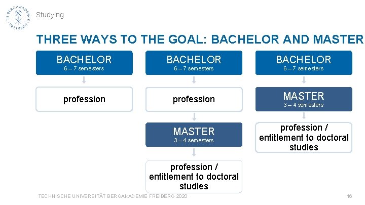 Studying THREE WAYS TO THE GOAL: BACHELOR AND MASTER BACHELOR profession MASTER profession /