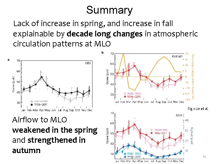 Summary Lack of increase in spring, and increase in fall explainable by decade long