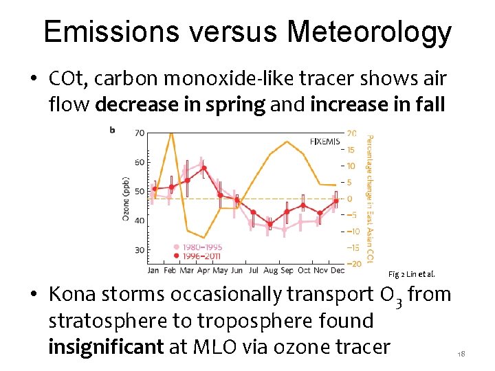 Emissions versus Meteorology • COt, carbon monoxide-like tracer shows air flow decrease in spring