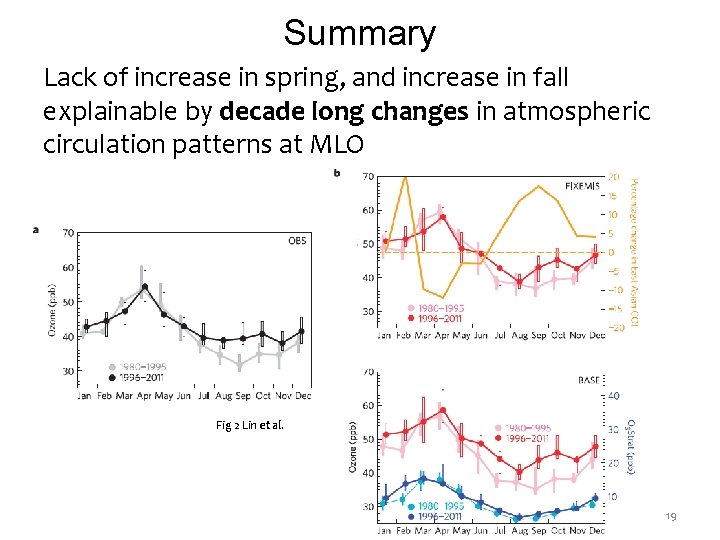 Summary Lack of increase in spring, and increase in fall explainable by decade long