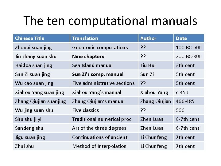 The ten computational manuals Chinese Title Translation Author Date Zhoubi suan jing Gnomonic computations