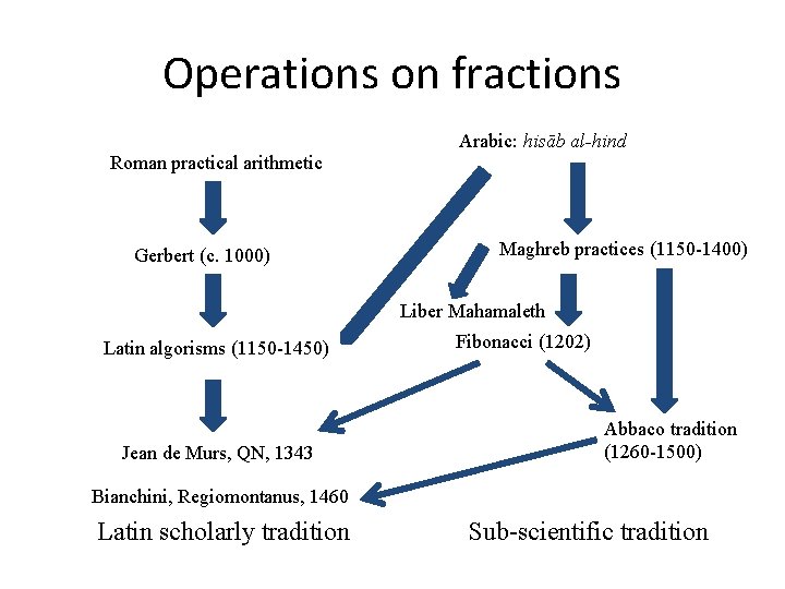 Operations on fractions Roman practical arithmetic Gerbert (c. 1000) Arabic: hisāb al-hind Maghreb practices