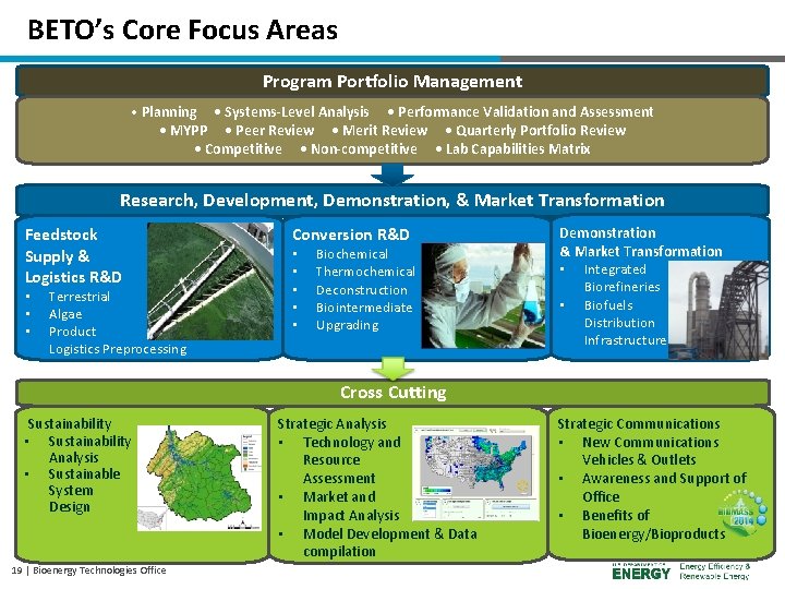 BETO’s Core Focus Areas Program Portfolio Management • Planning • Systems-Level Analysis • Performance